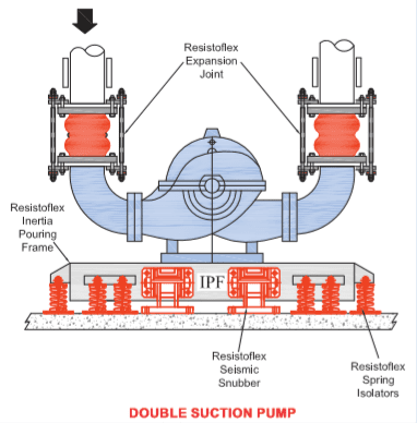Rubber Expansion Bellow for HVAC Pumps, Chillers Rubber Expansion Bellows in a typical pump setup with Spring Isolators for HVAC industries supplied by RMS Corporation